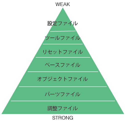 セレクタ強度のピラミッド